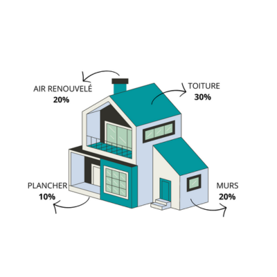 Infographie isolation des combles - 30% de déperditions thermiques